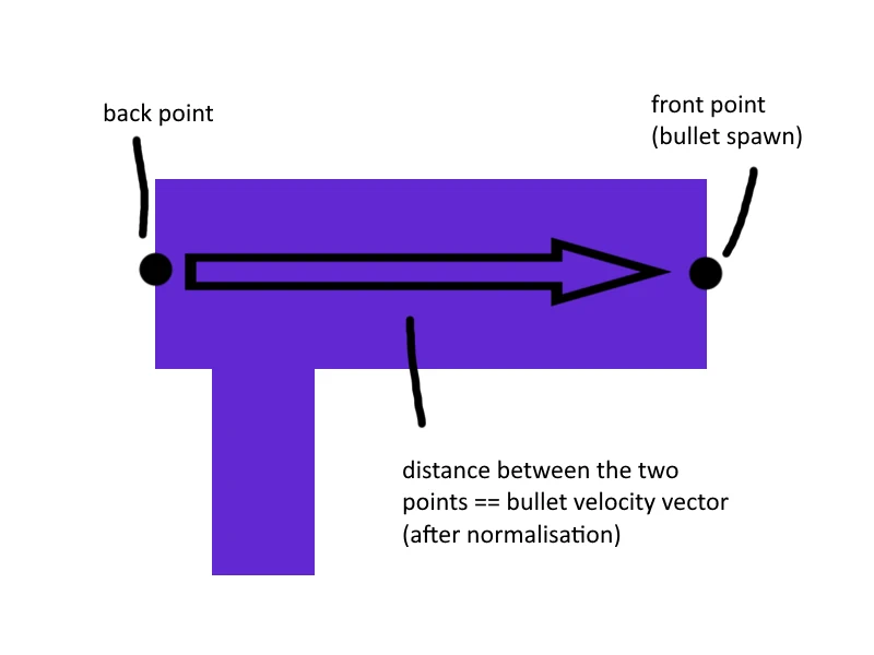 Diagram for the bullet trajectory calculation