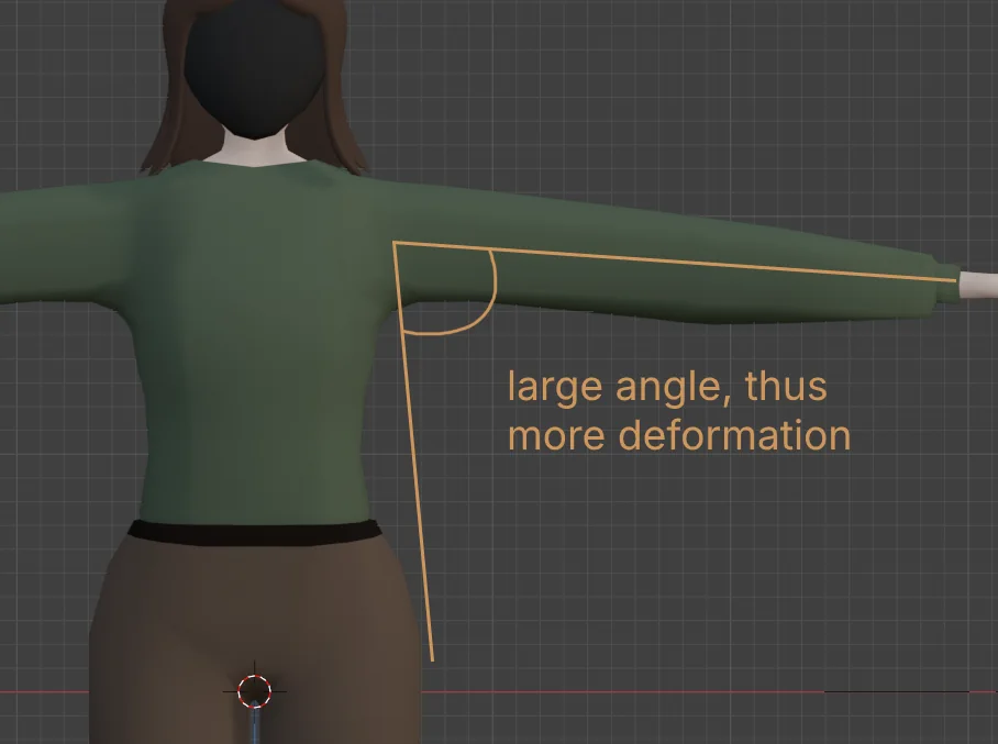 Diagram showing a t-posing character, with the text 'large angle, thus more deformation'