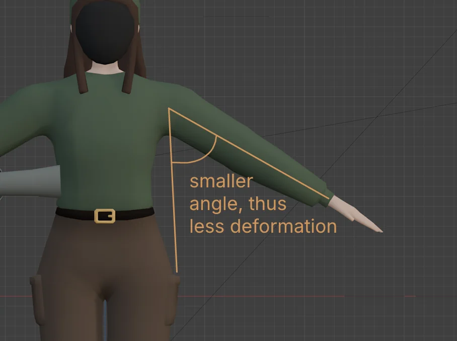Diagram showing an a-posing character, with the text 'smaller angle, thus less deformation'
